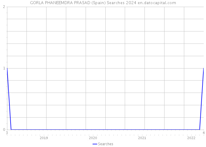 GORLA PHANEEMDRA PRASAD (Spain) Searches 2024 