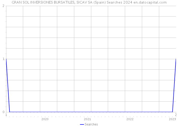 GRAN SOL INVERSIONES BURSATILES, SICAV SA (Spain) Searches 2024 