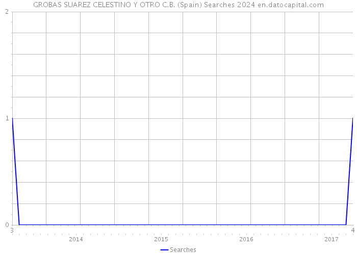 GROBAS SUAREZ CELESTINO Y OTRO C.B. (Spain) Searches 2024 