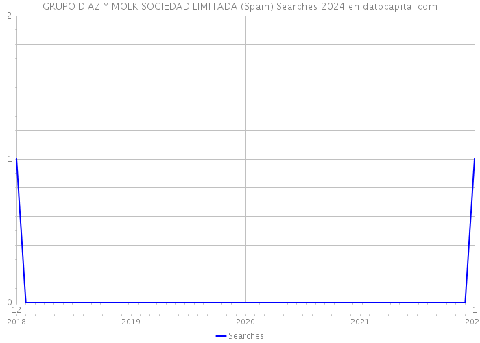 GRUPO DIAZ Y MOLK SOCIEDAD LIMITADA (Spain) Searches 2024 