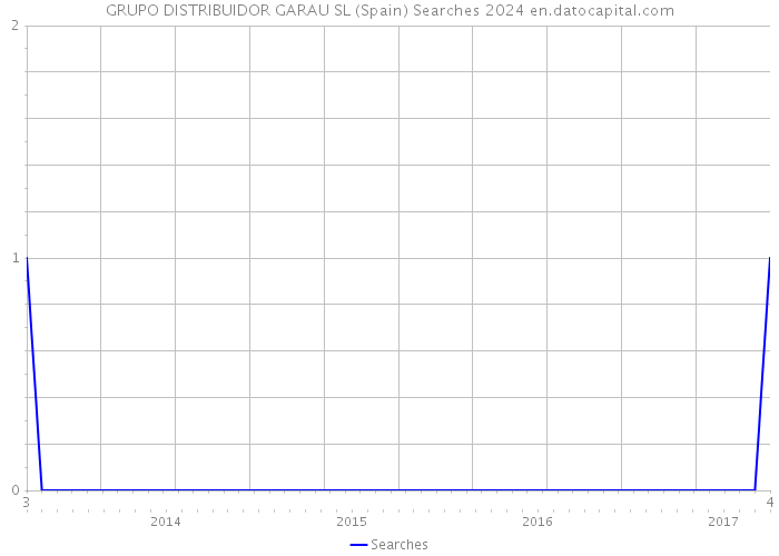 GRUPO DISTRIBUIDOR GARAU SL (Spain) Searches 2024 