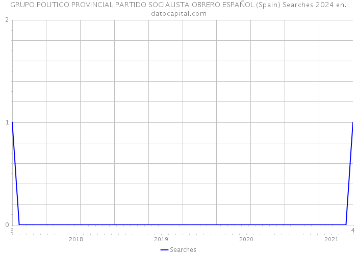 GRUPO POLITICO PROVINCIAL PARTIDO SOCIALISTA OBRERO ESPAÑOL (Spain) Searches 2024 