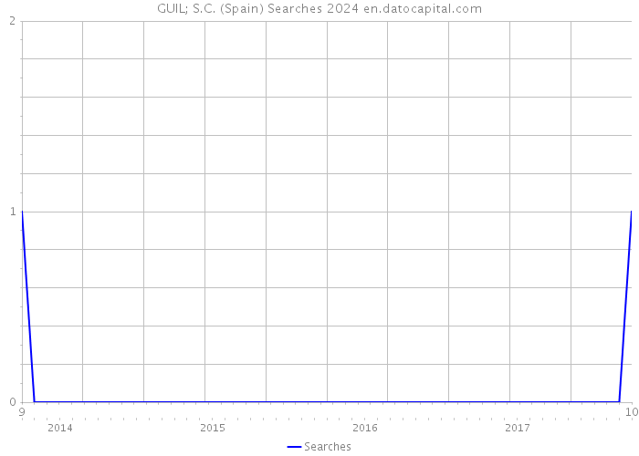 GUIL; S.C. (Spain) Searches 2024 