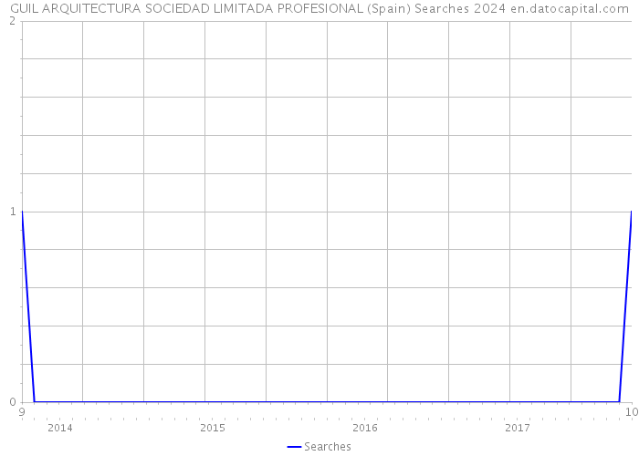 GUIL ARQUITECTURA SOCIEDAD LIMITADA PROFESIONAL (Spain) Searches 2024 