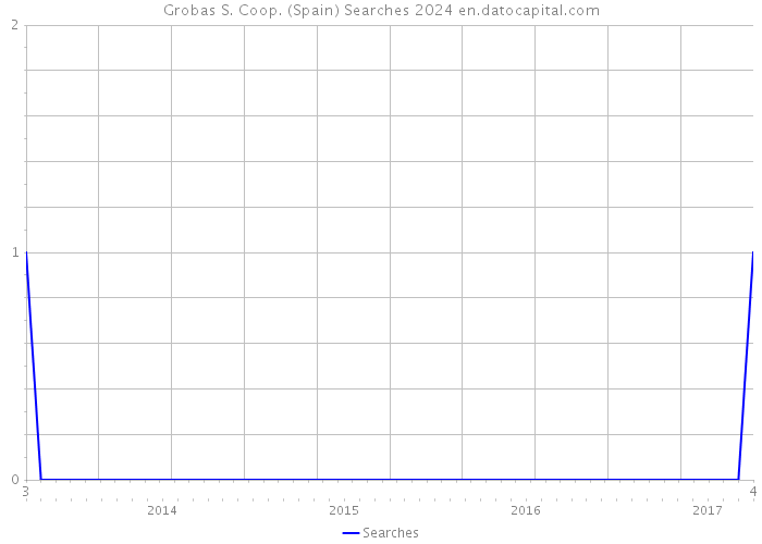 Grobas S. Coop. (Spain) Searches 2024 