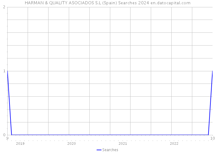 HARMAN & QUALITY ASOCIADOS S.L (Spain) Searches 2024 