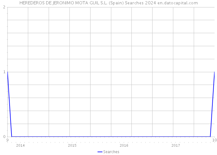 HEREDEROS DE JERONIMO MOTA GUIL S.L. (Spain) Searches 2024 