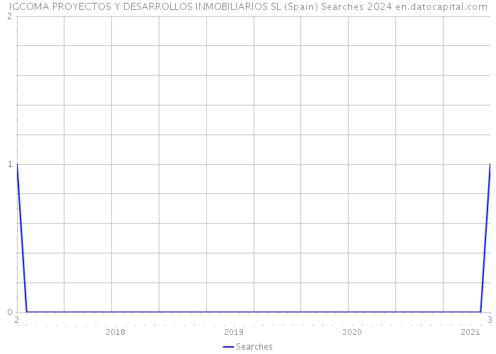 IGCOMA PROYECTOS Y DESARROLLOS INMOBILIARIOS SL (Spain) Searches 2024 