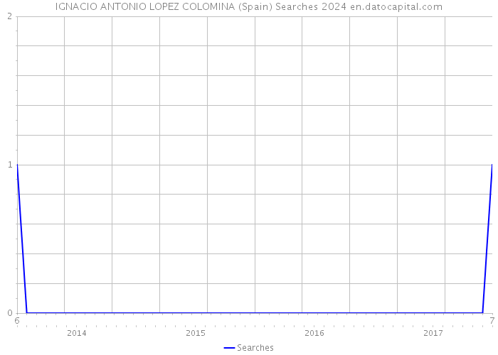 IGNACIO ANTONIO LOPEZ COLOMINA (Spain) Searches 2024 