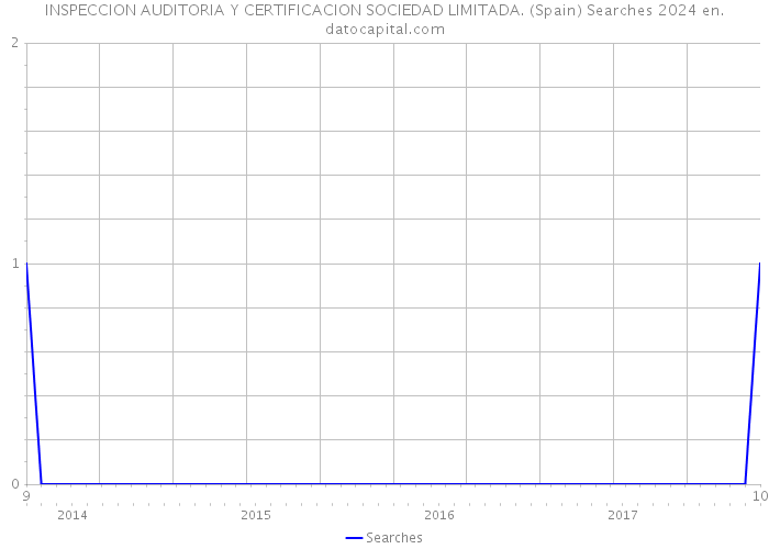 INSPECCION AUDITORIA Y CERTIFICACION SOCIEDAD LIMITADA. (Spain) Searches 2024 