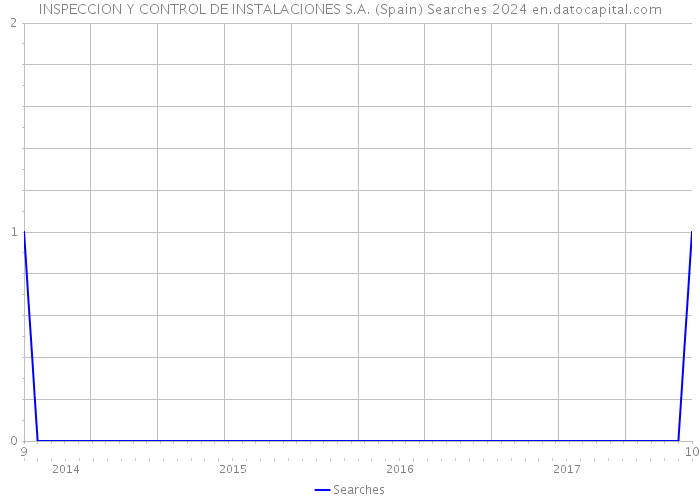INSPECCION Y CONTROL DE INSTALACIONES S.A. (Spain) Searches 2024 