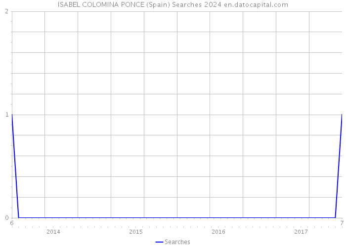 ISABEL COLOMINA PONCE (Spain) Searches 2024 