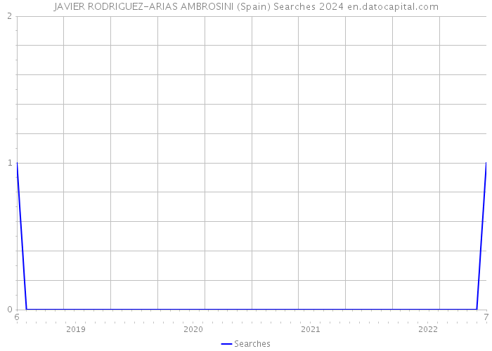 JAVIER RODRIGUEZ-ARIAS AMBROSINI (Spain) Searches 2024 