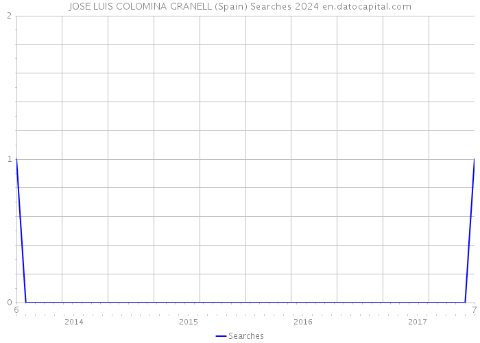 JOSE LUIS COLOMINA GRANELL (Spain) Searches 2024 