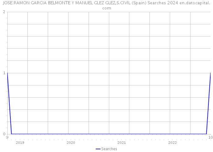 JOSE RAMON GARCIA BELMONTE Y MANUEL GLEZ GLEZ,S.CIVIL (Spain) Searches 2024 