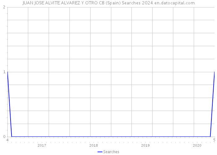 JUAN JOSE ALVITE ALVAREZ Y OTRO CB (Spain) Searches 2024 