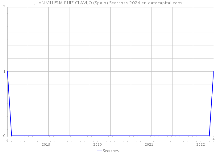 JUAN VILLENA RUIZ CLAVIJO (Spain) Searches 2024 