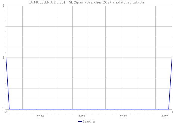 LA MUEBLERIA DE BETH SL (Spain) Searches 2024 