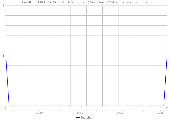 LA MUEBLERIA MARAVILLOSA S.L. (Spain) Searches 2024 