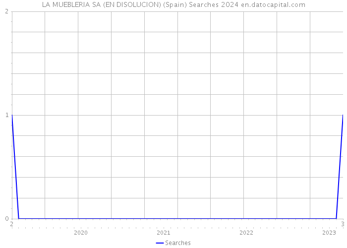 LA MUEBLERIA SA (EN DISOLUCION) (Spain) Searches 2024 