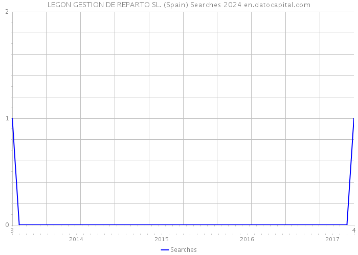 LEGON GESTION DE REPARTO SL. (Spain) Searches 2024 
