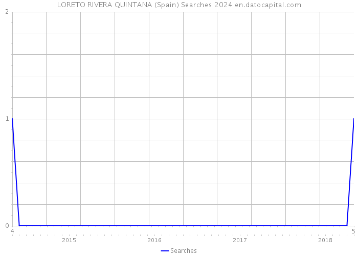 LORETO RIVERA QUINTANA (Spain) Searches 2024 