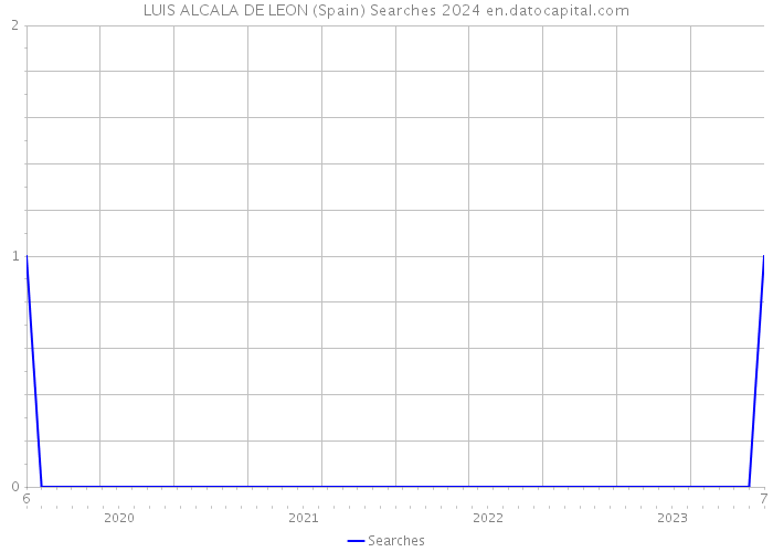 LUIS ALCALA DE LEON (Spain) Searches 2024 