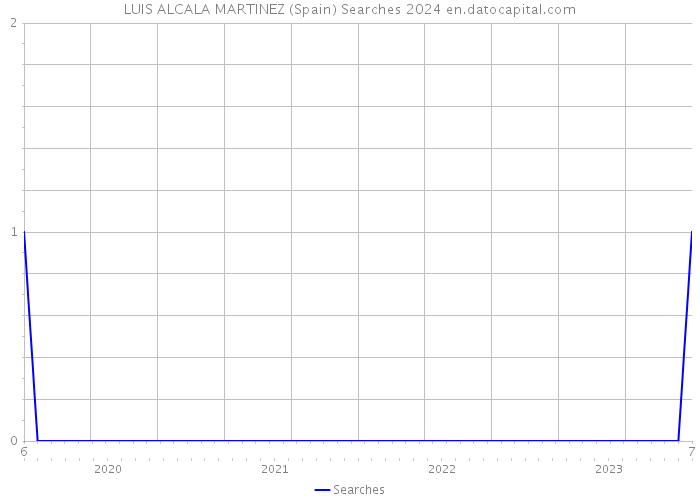 LUIS ALCALA MARTINEZ (Spain) Searches 2024 