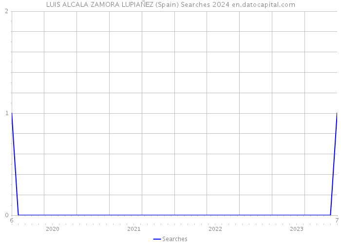 LUIS ALCALA ZAMORA LUPIAÑEZ (Spain) Searches 2024 