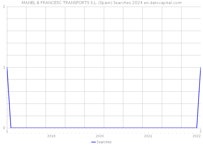 MANEL & FRANCESC TRANSPORTS S.L. (Spain) Searches 2024 