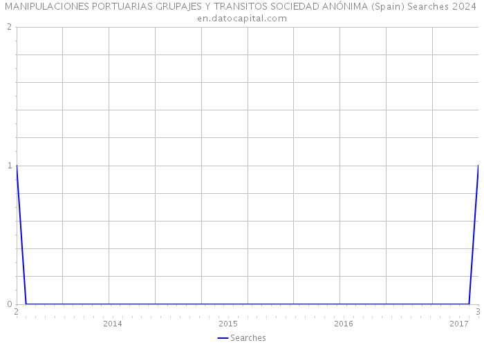 MANIPULACIONES PORTUARIAS GRUPAJES Y TRANSITOS SOCIEDAD ANÓNIMA (Spain) Searches 2024 