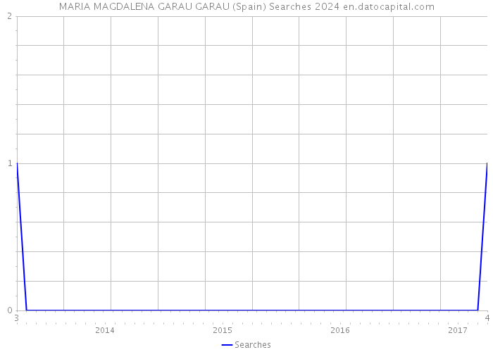 MARIA MAGDALENA GARAU GARAU (Spain) Searches 2024 
