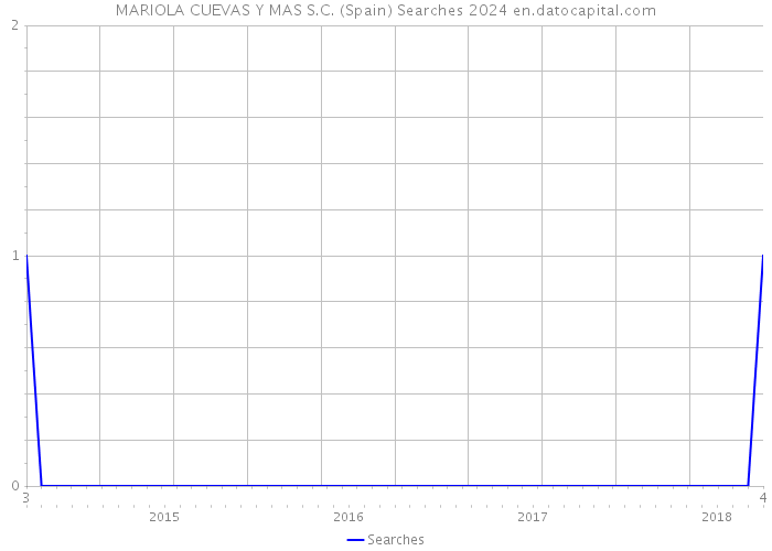 MARIOLA CUEVAS Y MAS S.C. (Spain) Searches 2024 