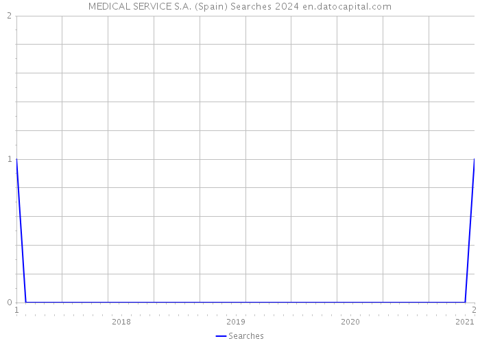 MEDICAL SERVICE S.A. (Spain) Searches 2024 