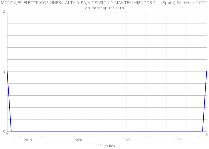 MONTAJES ELECTRICOS LINESA ALTA Y BAJA TENSION Y MANTENIMIENTOS S.L. (Spain) Searches 2024 
