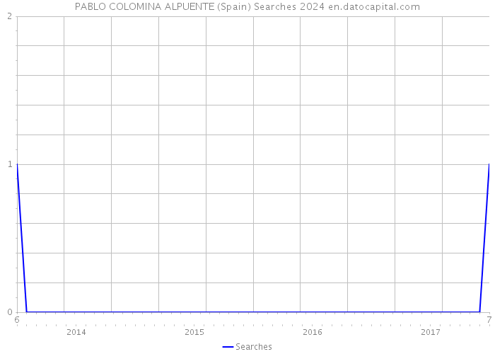 PABLO COLOMINA ALPUENTE (Spain) Searches 2024 