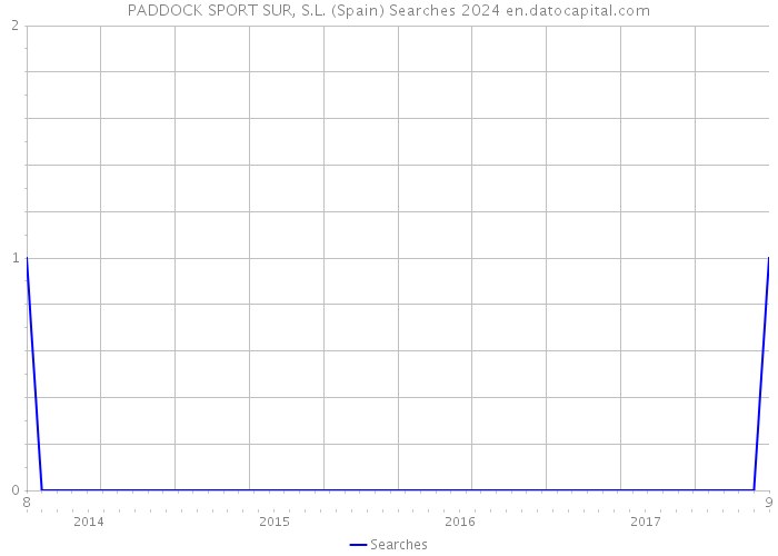 PADDOCK SPORT SUR, S.L. (Spain) Searches 2024 
