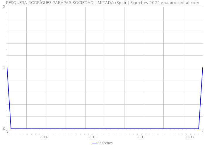 PESQUERA RODRÍGUEZ PARAPAR SOCIEDAD LIMITADA (Spain) Searches 2024 