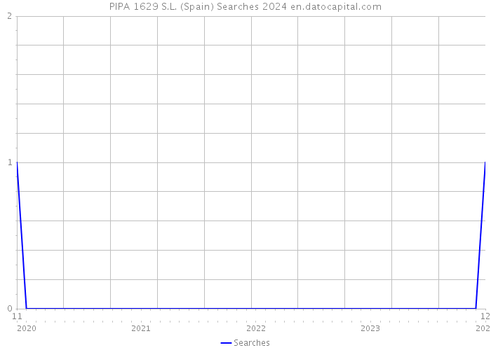 PIPA 1629 S.L. (Spain) Searches 2024 