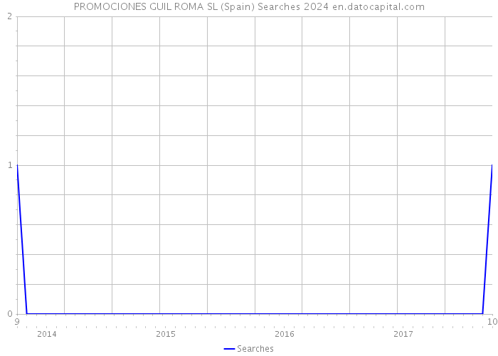 PROMOCIONES GUIL ROMA SL (Spain) Searches 2024 