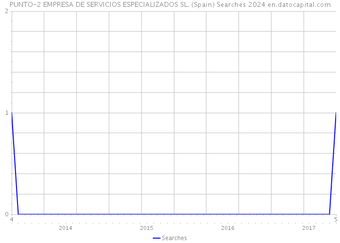 PUNTO-2 EMPRESA DE SERVICIOS ESPECIALIZADOS SL. (Spain) Searches 2024 