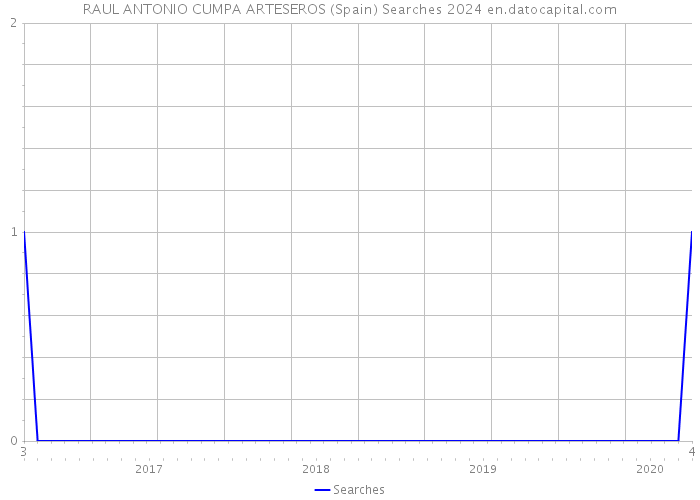 RAUL ANTONIO CUMPA ARTESEROS (Spain) Searches 2024 