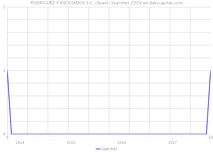 RODRIGUEZ Y ASOCIADOS S.C. (Spain) Searches 2024 