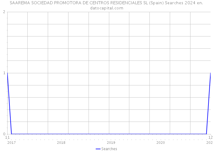 SAAREMA SOCIEDAD PROMOTORA DE CENTROS RESIDENCIALES SL (Spain) Searches 2024 