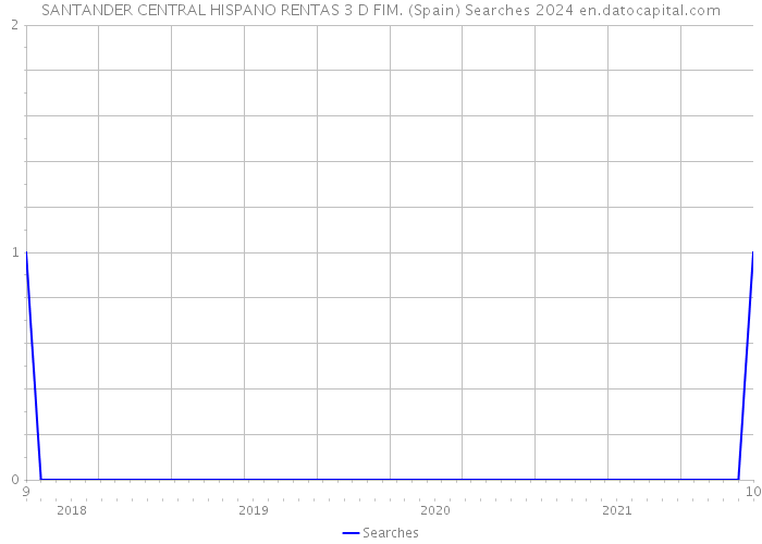 SANTANDER CENTRAL HISPANO RENTAS 3 D FIM. (Spain) Searches 2024 