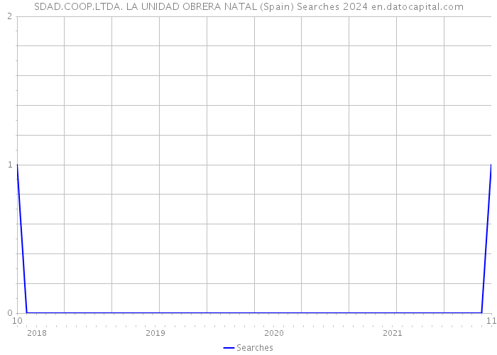 SDAD.COOP.LTDA. LA UNIDAD OBRERA NATAL (Spain) Searches 2024 