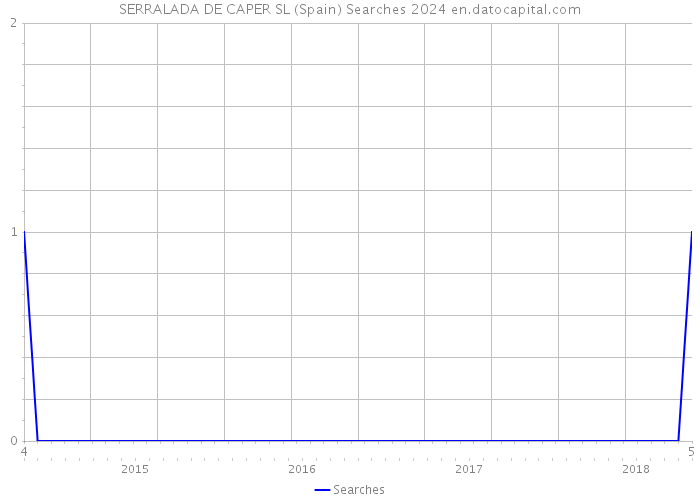 SERRALADA DE CAPER SL (Spain) Searches 2024 