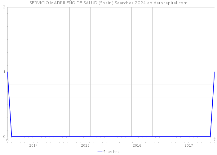SERVICIO MADRILEÑO DE SALUD (Spain) Searches 2024 