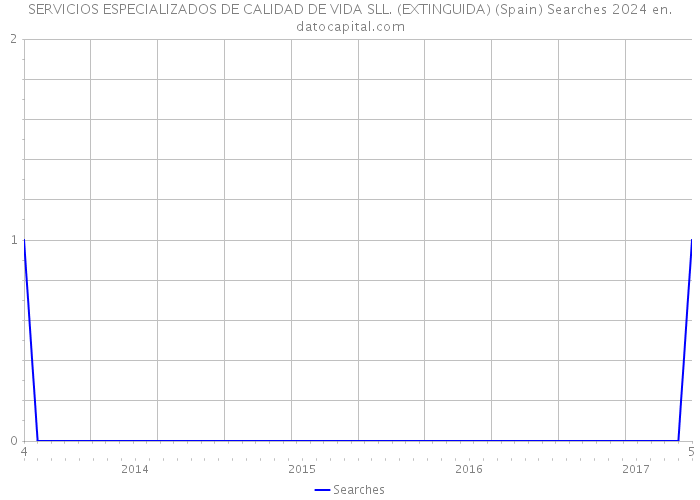 SERVICIOS ESPECIALIZADOS DE CALIDAD DE VIDA SLL. (EXTINGUIDA) (Spain) Searches 2024 