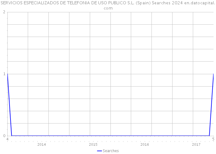 SERVICIOS ESPECIALIZADOS DE TELEFONIA DE USO PUBLICO S.L. (Spain) Searches 2024 